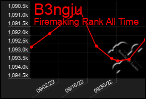 Total Graph of B3ngju