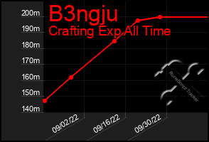 Total Graph of B3ngju