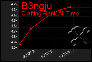 Total Graph of B3ngju