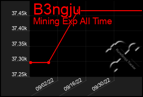 Total Graph of B3ngju