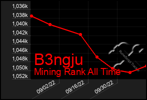 Total Graph of B3ngju