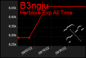 Total Graph of B3ngju