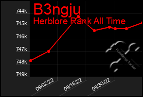 Total Graph of B3ngju