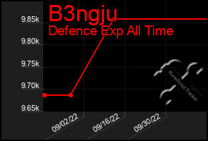 Total Graph of B3ngju