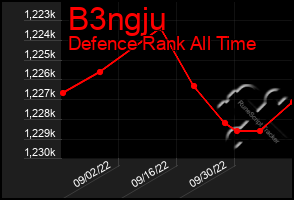 Total Graph of B3ngju