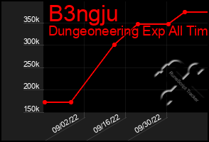 Total Graph of B3ngju