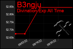 Total Graph of B3ngju