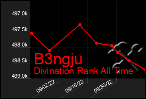 Total Graph of B3ngju