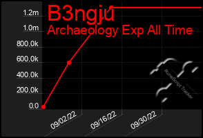 Total Graph of B3ngju