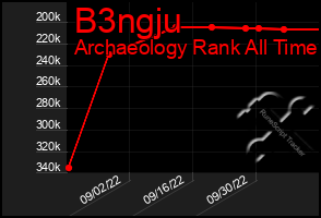 Total Graph of B3ngju