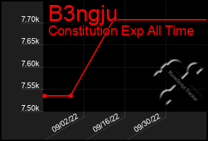 Total Graph of B3ngju