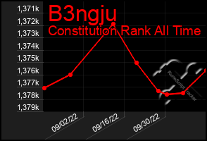 Total Graph of B3ngju