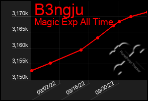 Total Graph of B3ngju