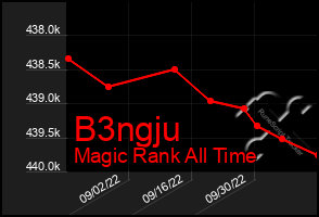 Total Graph of B3ngju