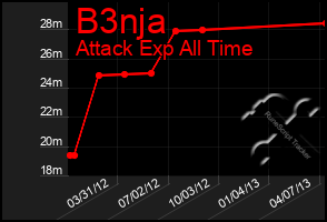 Total Graph of B3nja