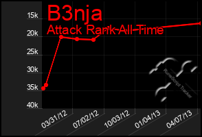 Total Graph of B3nja