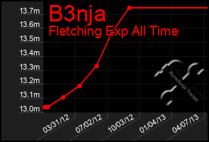 Total Graph of B3nja