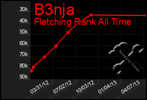 Total Graph of B3nja