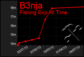 Total Graph of B3nja