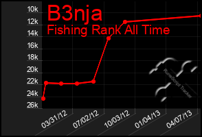 Total Graph of B3nja