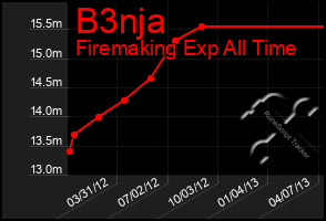 Total Graph of B3nja