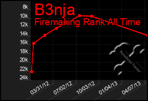 Total Graph of B3nja