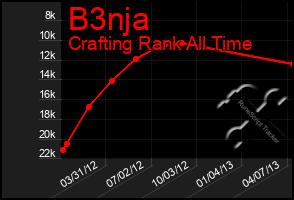 Total Graph of B3nja