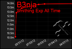 Total Graph of B3nja