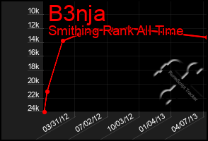 Total Graph of B3nja