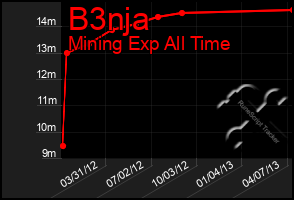 Total Graph of B3nja