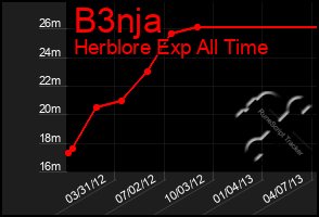 Total Graph of B3nja