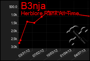 Total Graph of B3nja