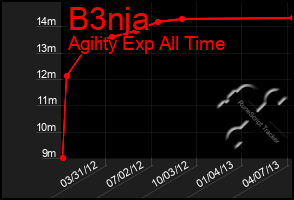 Total Graph of B3nja