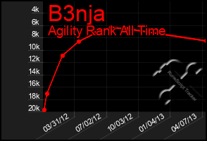 Total Graph of B3nja