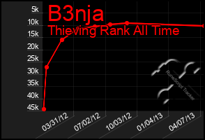 Total Graph of B3nja