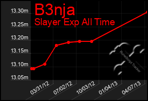 Total Graph of B3nja