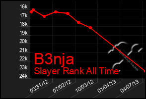 Total Graph of B3nja