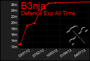 Total Graph of B3nja