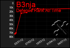 Total Graph of B3nja