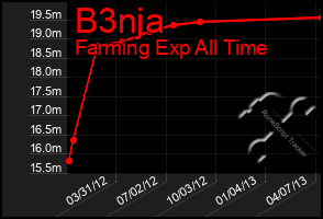 Total Graph of B3nja