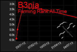 Total Graph of B3nja