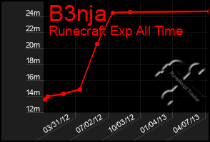 Total Graph of B3nja