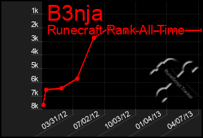 Total Graph of B3nja