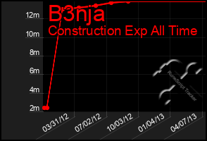 Total Graph of B3nja