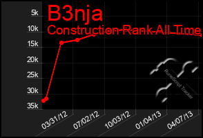 Total Graph of B3nja