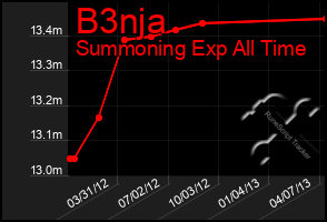 Total Graph of B3nja