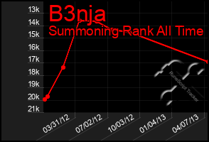 Total Graph of B3nja