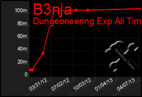 Total Graph of B3nja