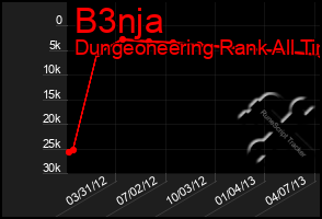 Total Graph of B3nja