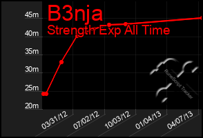 Total Graph of B3nja